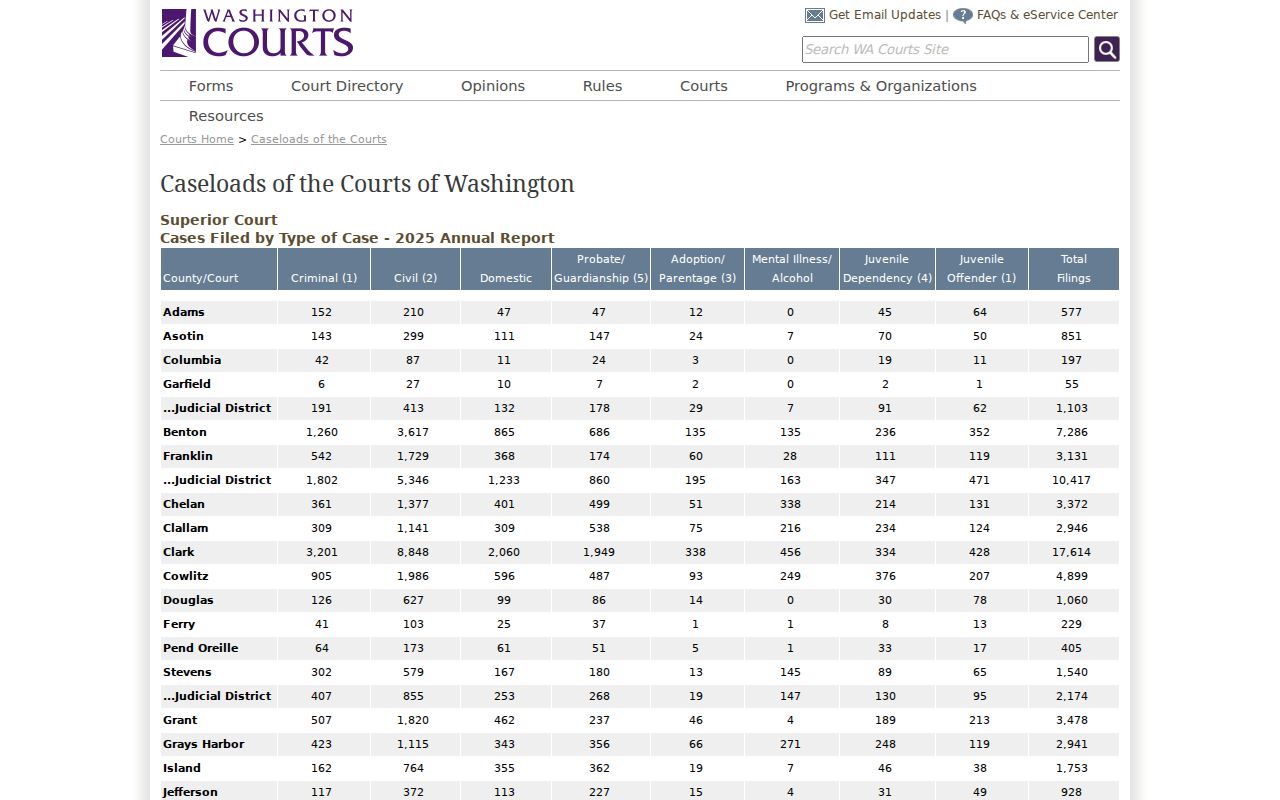 Washington Courts 2025 Cowlitz Superior filing report